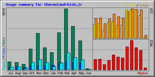 Usage summary for thermoland-kish.ir
